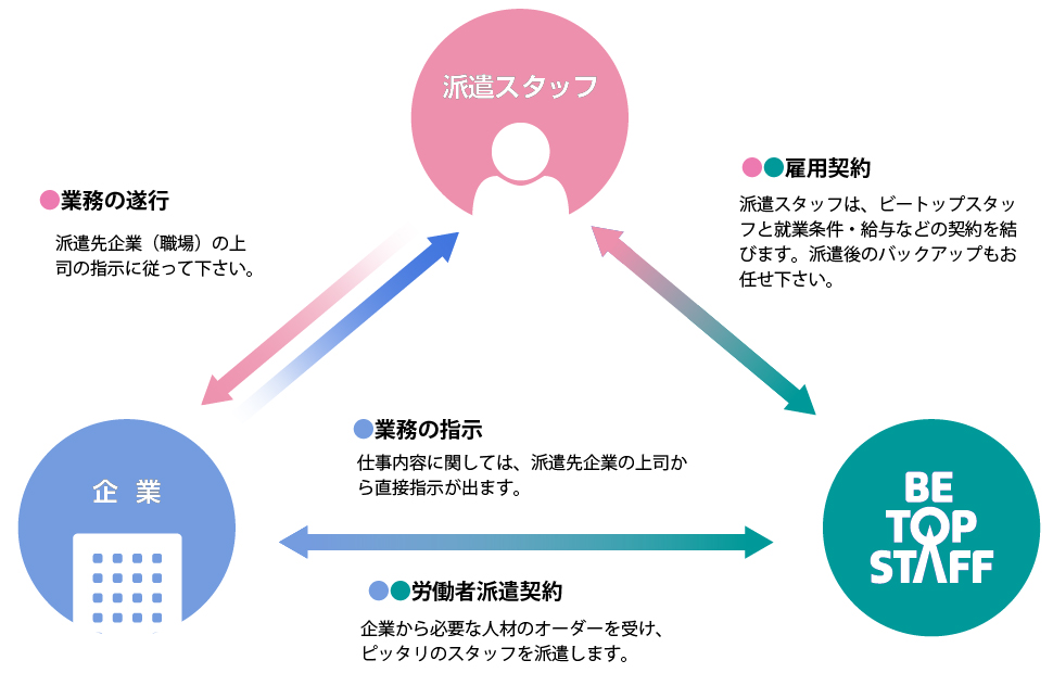 派遣スタッフ、企業、ビートップスタッフの３つの関係図