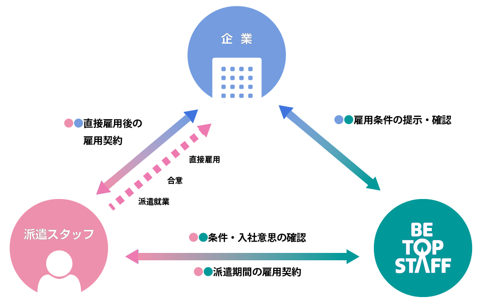 紹介予定派遣のしくみ